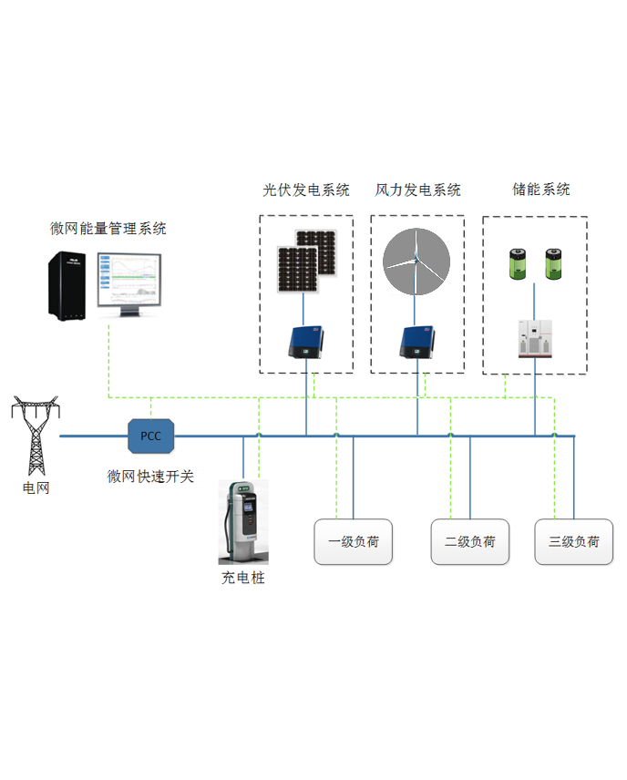 Intelligent microgrid system